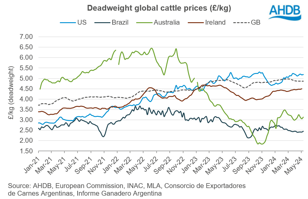 Deadweight global cattle prices (£kg)
